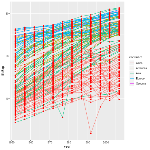plot of chunk lifeExp-line-point4