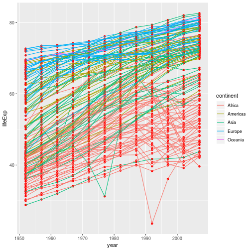 plot of chunk lifeExp-point-line